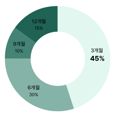 첫만남 이후 성혼까지 비율 그래프